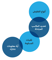 	ماهية التفاوض الاقتصادي وأنواعه وكيف يتم؟